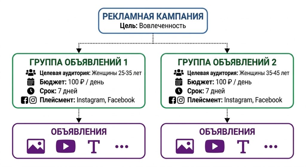 Понимание рекламной кампании, рекламного набора и рекламы в Meta Ads Manager Пример структуры рекламной кампании в meta ads manager Наглядная иерархия уровней кампании, групп объявлений и объявлений на русском