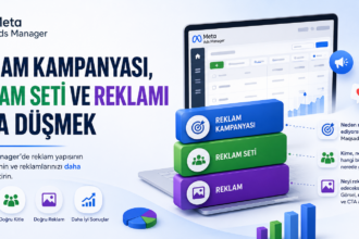 Meta Ads kampanya yapısı örneği; kampanya hedefleri, reklam seti hedef kitle ayarları ve reklam kreatiflerinin organizasyon şeması.
