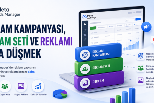 Meta Ads kampanya yapısı örneği; kampanya hedefleri, reklam seti hedef kitle ayarları ve reklam kreatiflerinin organizasyon şeması.