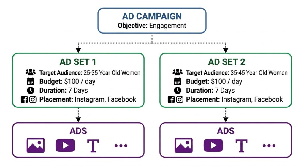 digital marketing hierarchy chart meta ad campaign, ad set targeting, and ad creative organization example