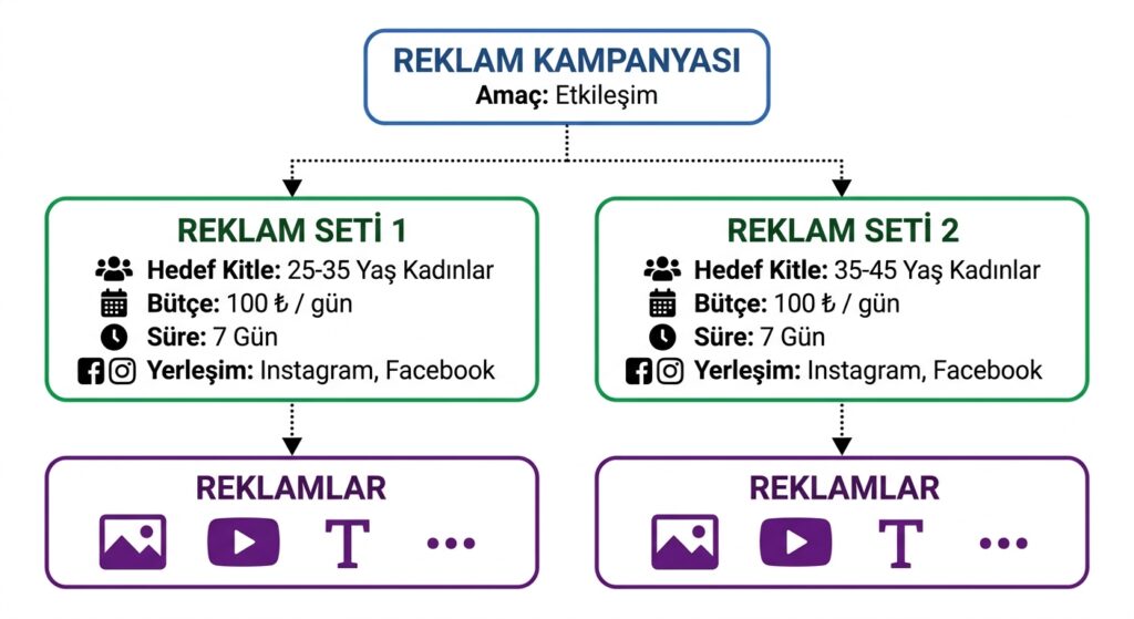 Meta Ads kampanya yapısı örneği; kampanya hedefleri, reklam seti hedef kitle ayarları ve reklam kreatiflerinin organizasyon şeması.
