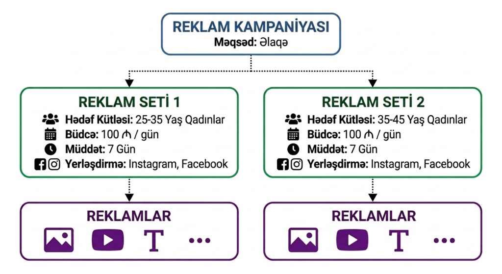 Meta Ads Managerdə reklam kampanyası, reklam seti və reklamı başa düşmək Meta reklam kampaniyası quruluşu nümunəsi: Hədəf kütləsi, büdcə, müddət və yerləşdirmə tənzimləmələrini göstərən Azərbaycan dilində infoqrafik.